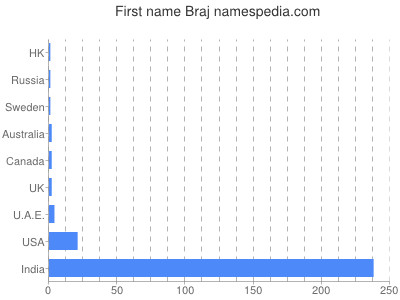 Vornamen Braj