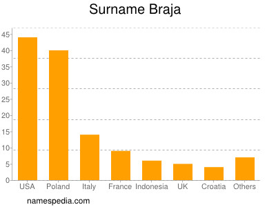 Surname Braja