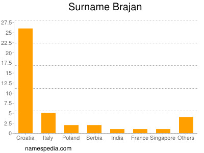 Surname Brajan