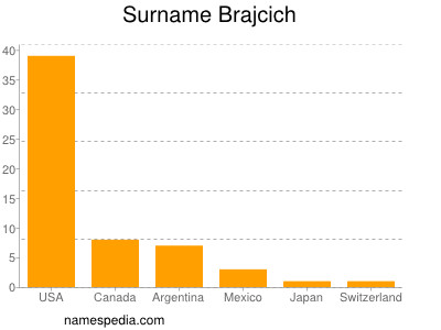 Familiennamen Brajcich