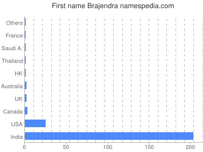 Given name Brajendra