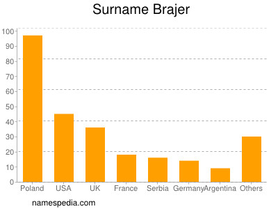 Familiennamen Brajer