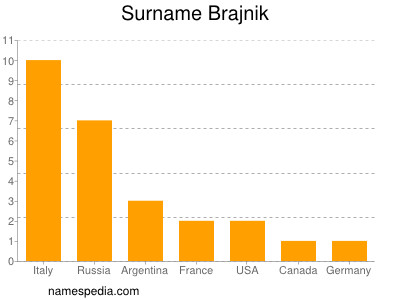 Familiennamen Brajnik