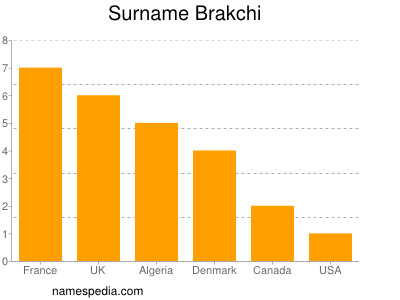 Familiennamen Brakchi