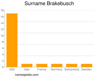 Familiennamen Brakebusch