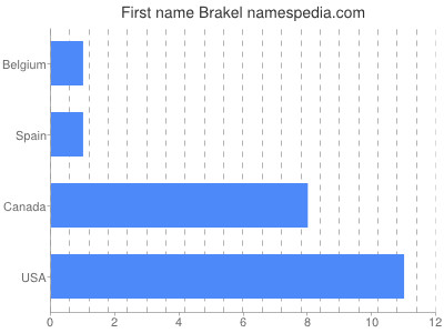 prenom Brakel