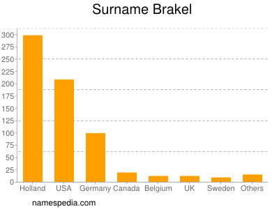 Familiennamen Brakel