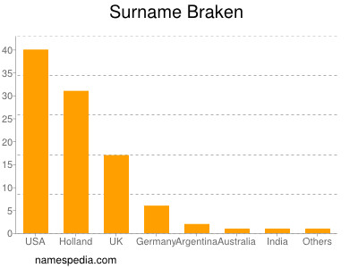 Surname Braken