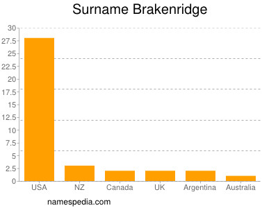 Familiennamen Brakenridge