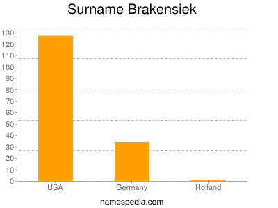 Surname Brakensiek
