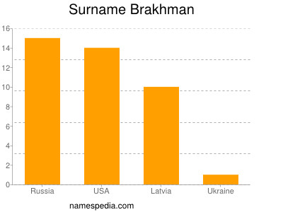 Familiennamen Brakhman