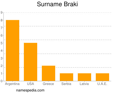 Familiennamen Braki