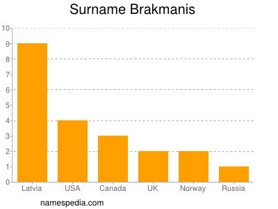 Familiennamen Brakmanis