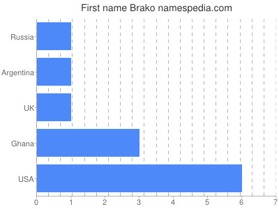 Vornamen Brako