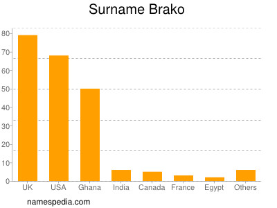 Familiennamen Brako