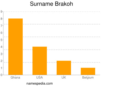 Familiennamen Brakoh