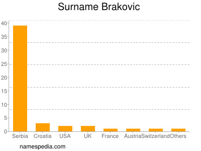 Surname Brakovic