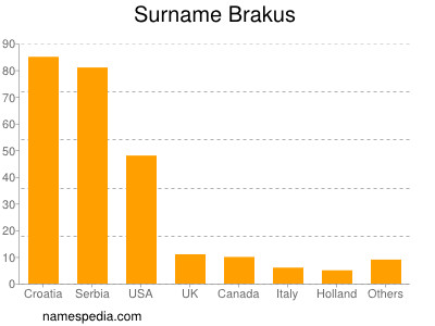 Surname Brakus