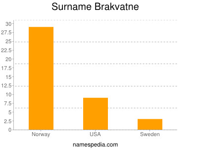 Surname Brakvatne