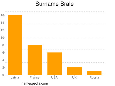 Familiennamen Brale