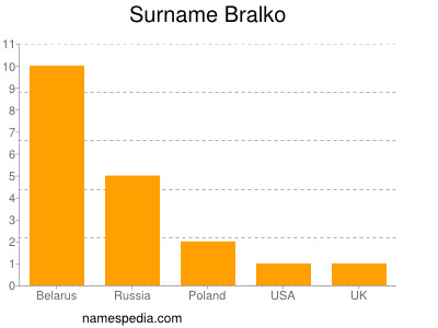 Familiennamen Bralko