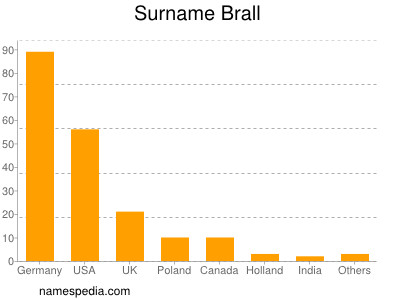 Familiennamen Brall