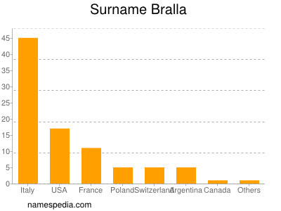 Familiennamen Bralla