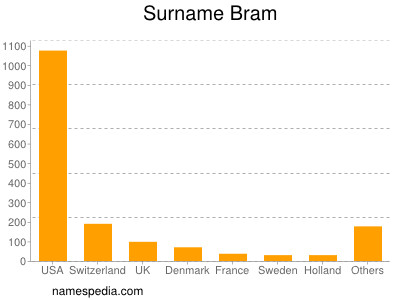 nom Bram