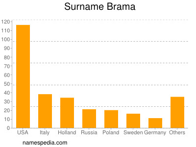 Familiennamen Brama