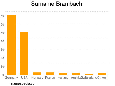 Familiennamen Brambach