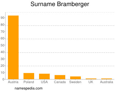 Familiennamen Bramberger