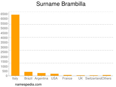 Familiennamen Brambilla