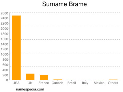 Familiennamen Brame