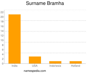 Familiennamen Bramha