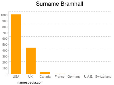 Familiennamen Bramhall