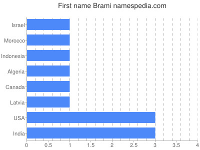 Given name Brami