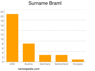 Familiennamen Braml