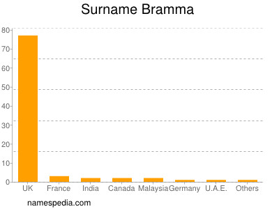 nom Bramma