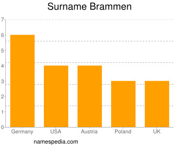 Familiennamen Brammen