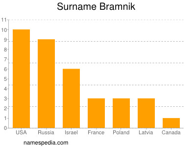 nom Bramnik