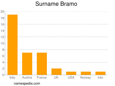 Familiennamen Bramo