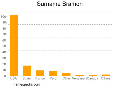 Familiennamen Bramon