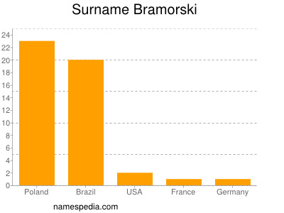 Familiennamen Bramorski