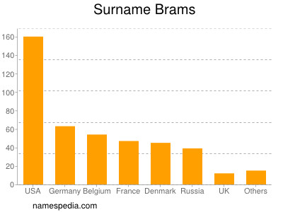 Familiennamen Brams