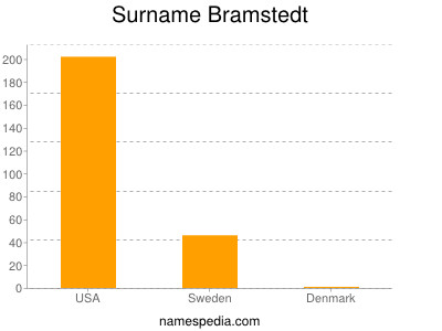 Familiennamen Bramstedt