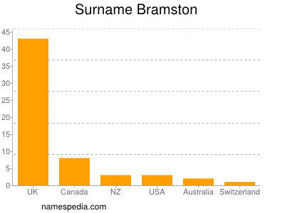 Familiennamen Bramston