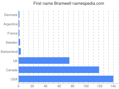 Given name Bramwell