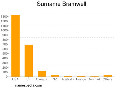Surname Bramwell