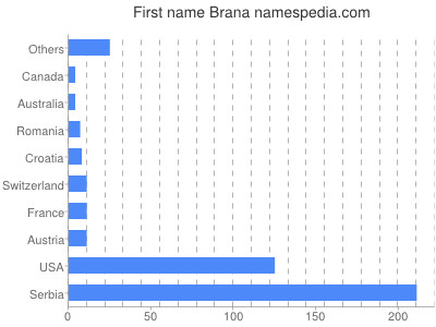 Vornamen Brana