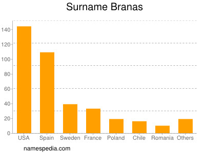 Familiennamen Branas